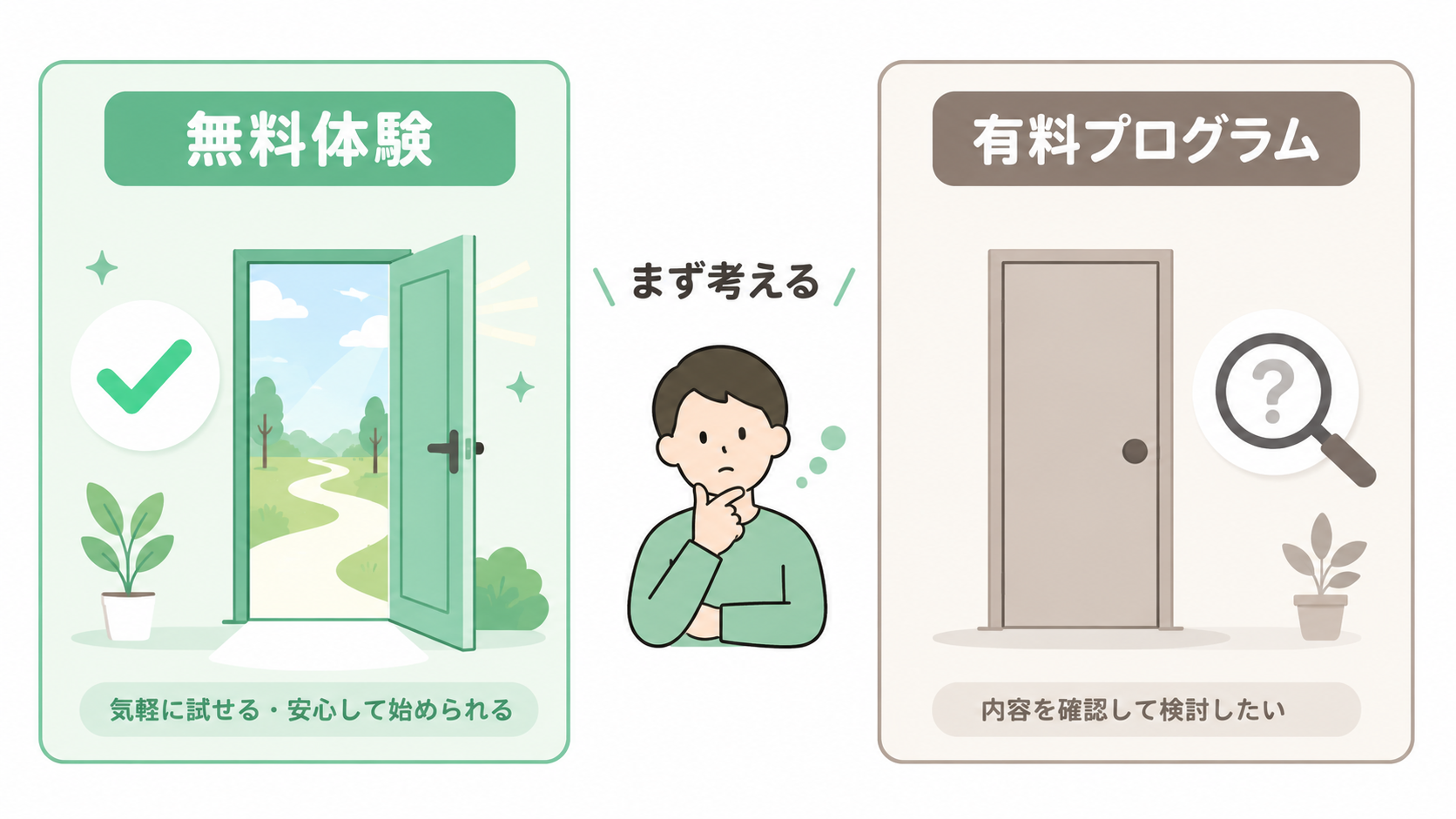 無料体験と有料プログラムを切り離して考えることを示した2択判断のイメージ図